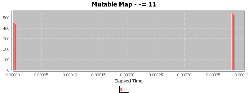 Mutable Map - -= 11